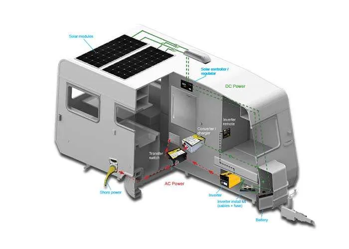 How RV Solar Works