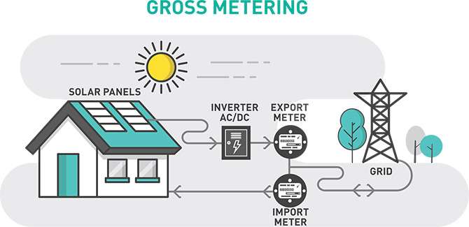 solar-power-gross-meter