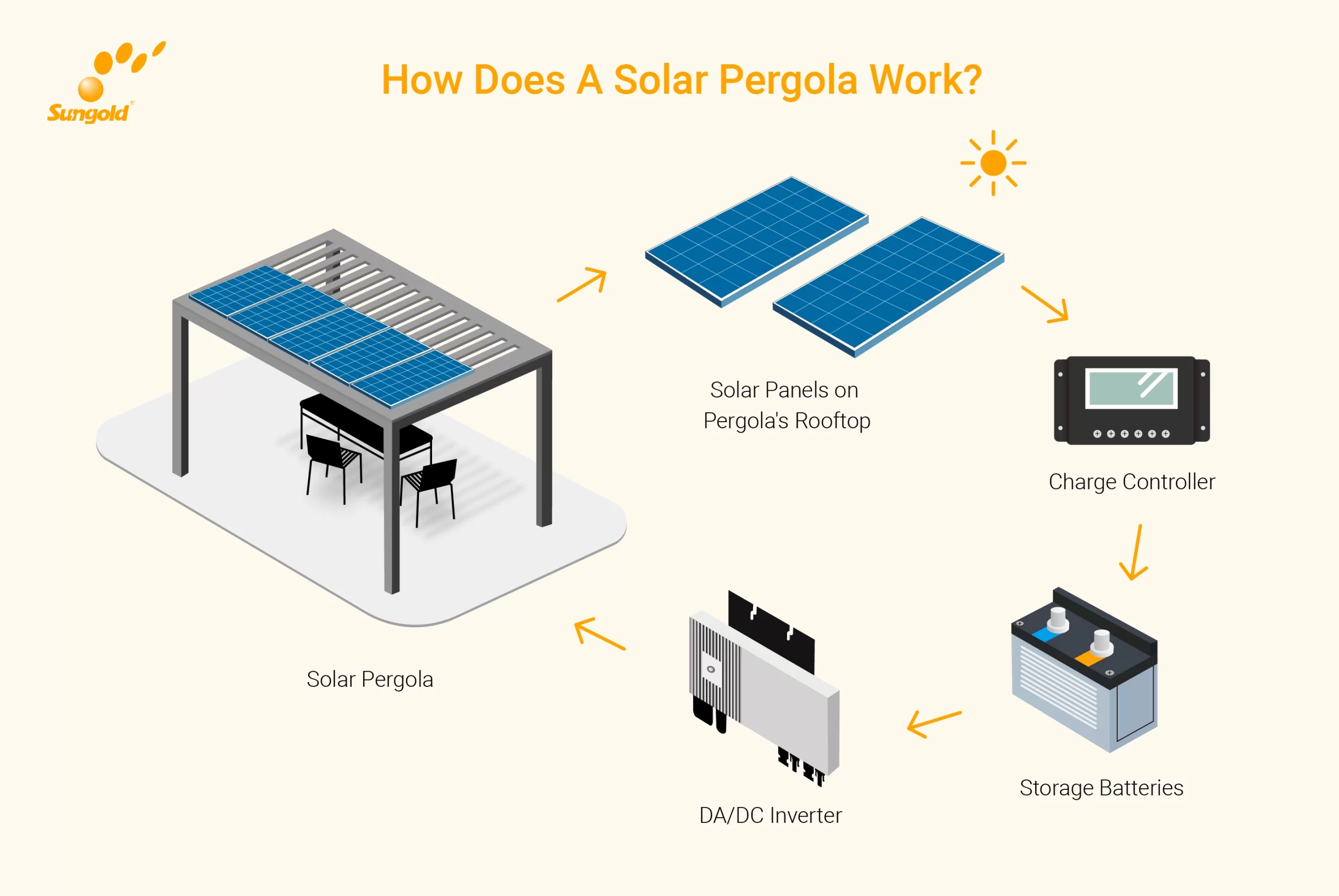 How Does A Solar Pergola Work