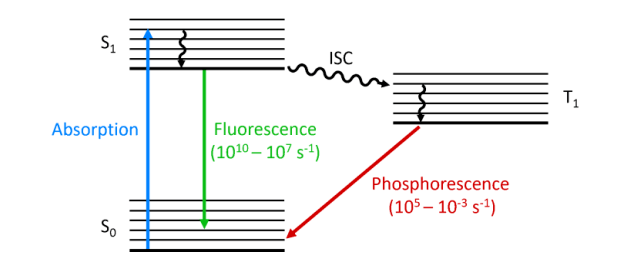 Photoluminescence and fluorescence