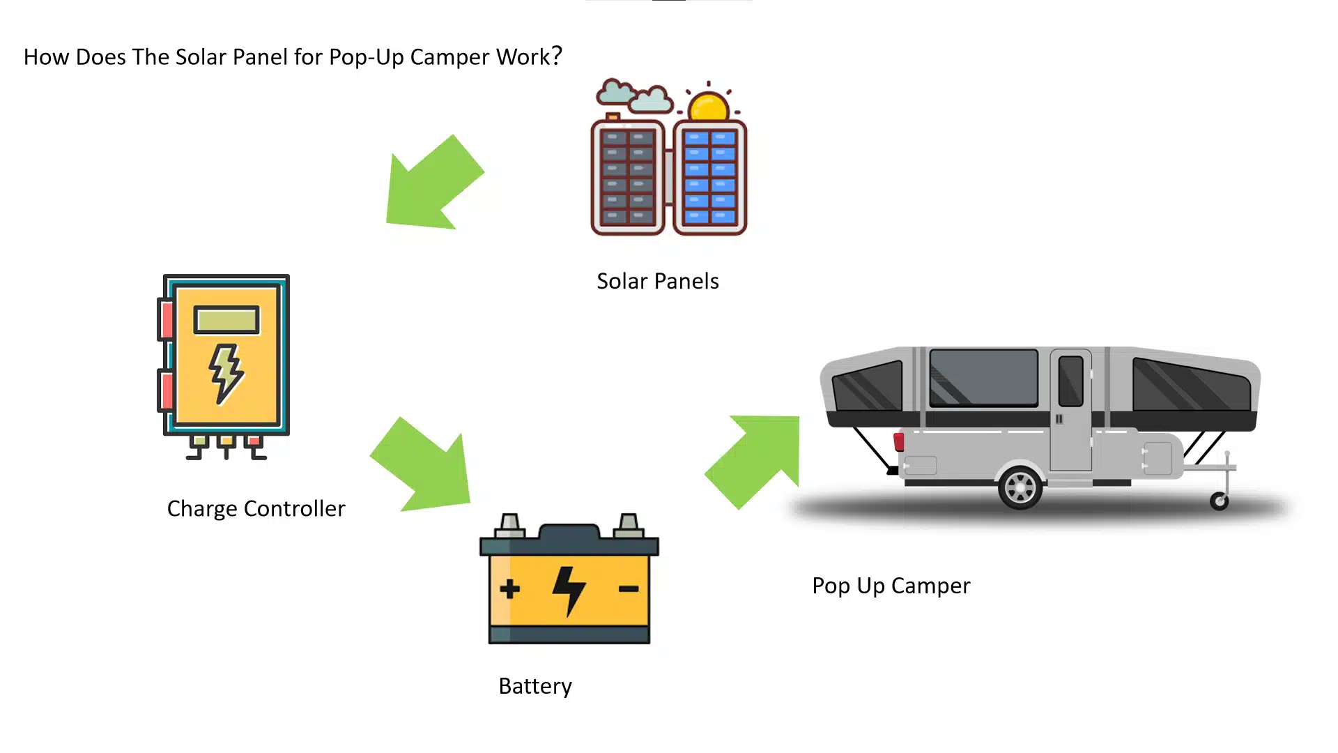 How does solar panels for pop up camper work？