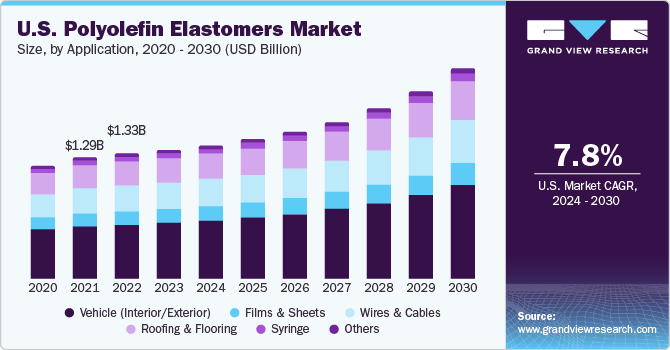 us-polyolefin-elastomers-market